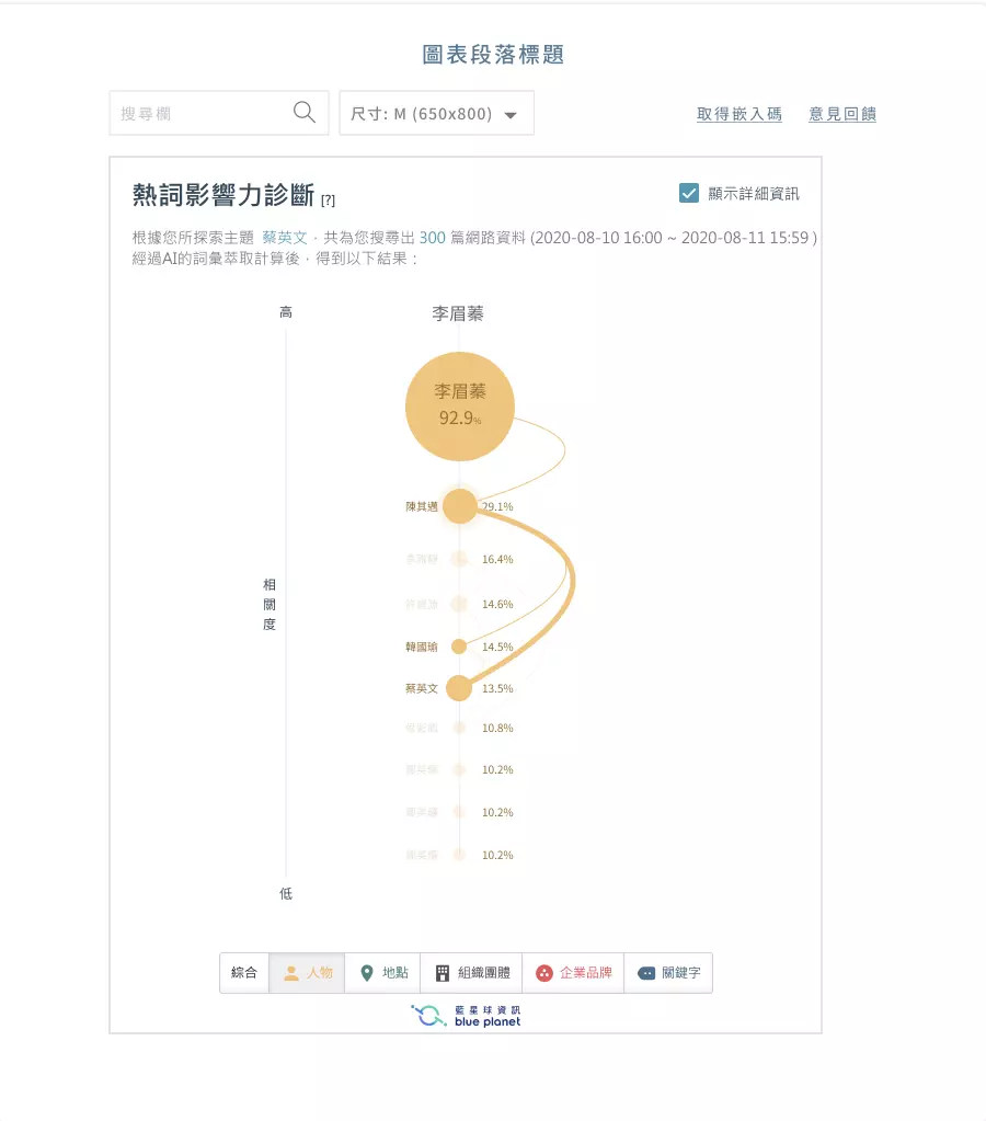 熱詞影響力診斷圖-分類項目相關性