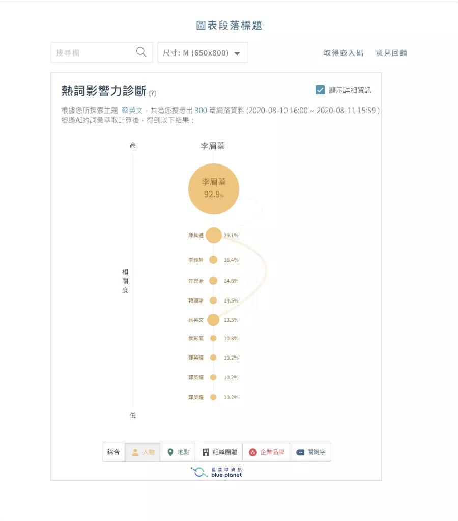 熱詞影響力診斷圖-分類