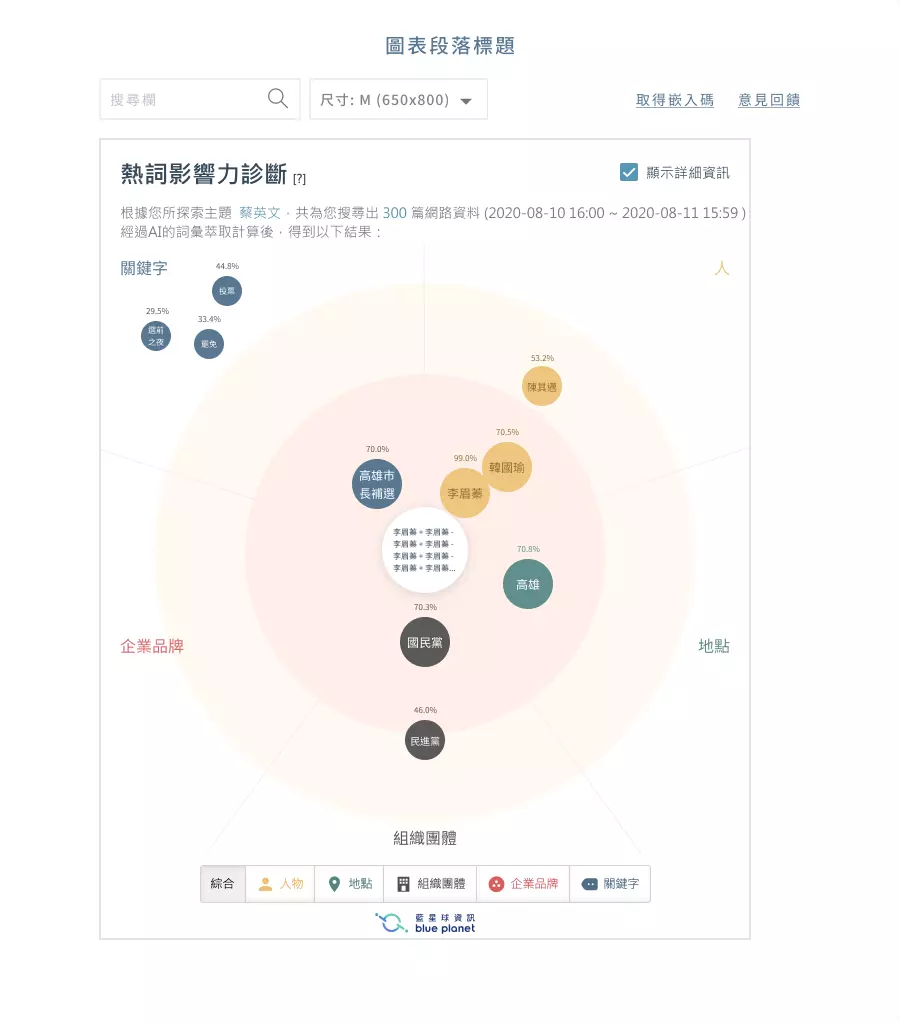 熱詞影響力診斷圖